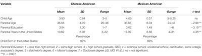 Parental Acculturation and Children’s Bilingual Abilities: A Study With Chinese American and Mexican American Preschool DLLs